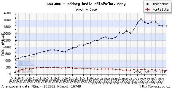 Vývoj výskytu a úmrtnosti v Česku - Graf SVOD