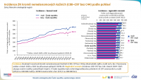 Epidemiologie nádorů v české populaci: zhoubné novotvary