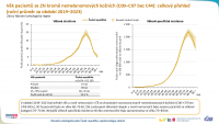 Epidemiologie nádorů v české populaci: zhoubné novotvary