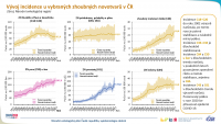 Epidemiologie nádorů v české populaci: zhoubné novotvary
